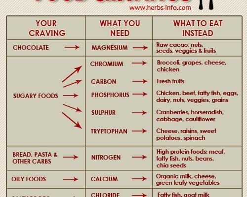 food-cravings-500x400-8131770